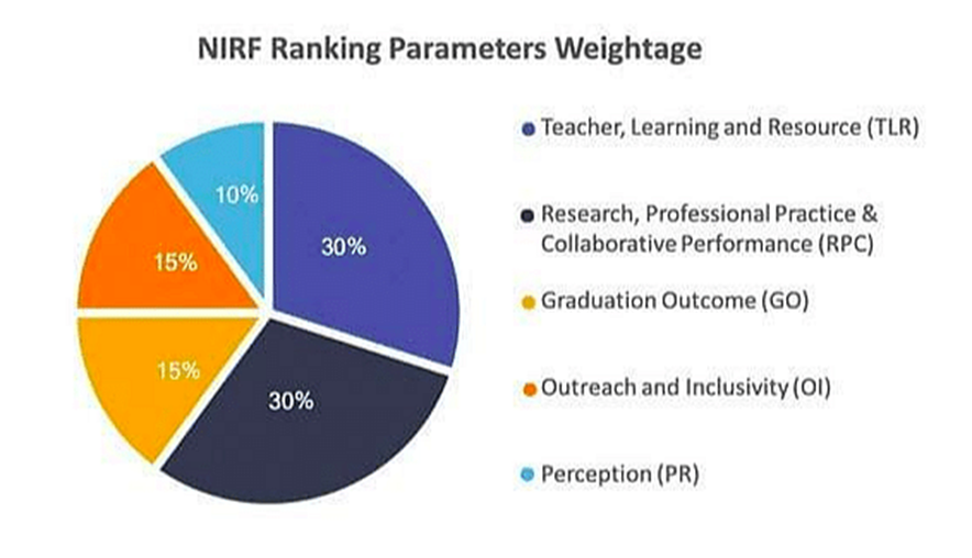 Engineering Colleges in India Accepting COMEDK UGET Score: NIRF Ranking 2023