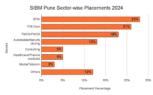 SIBM Pune Placements 2024 Sector-wise