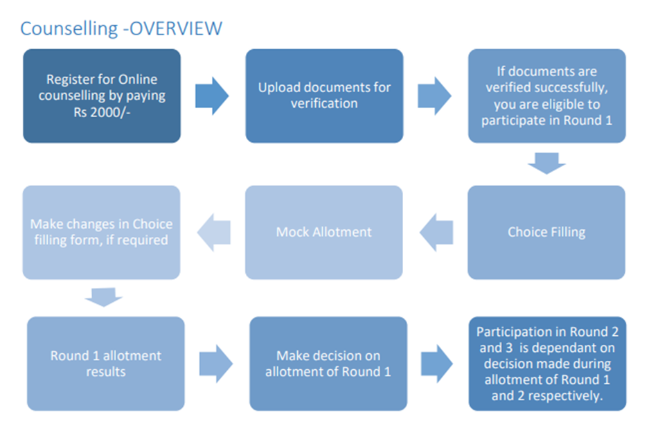 COMEDK UGET 2024 Counselling Procedure