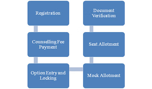 COMEDK UGET 2024 Document Uploading Process