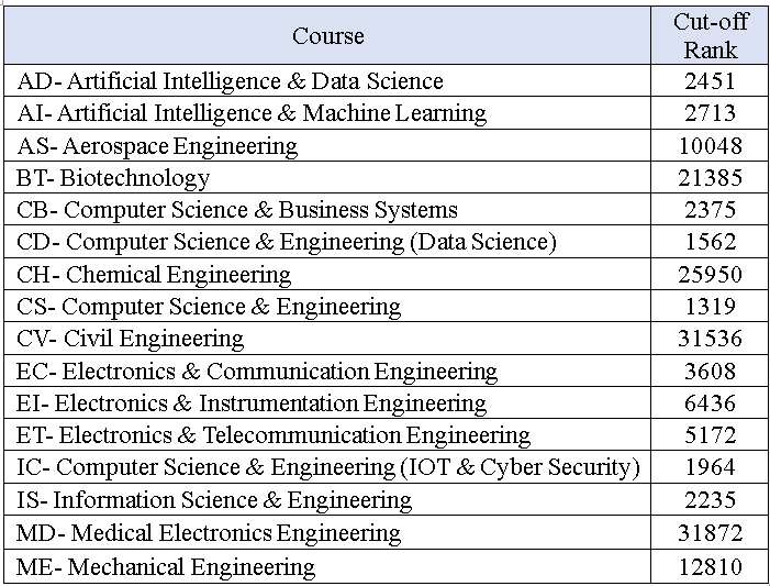 BMS College of Engineering (BMSCE): Cut-off rank 2023