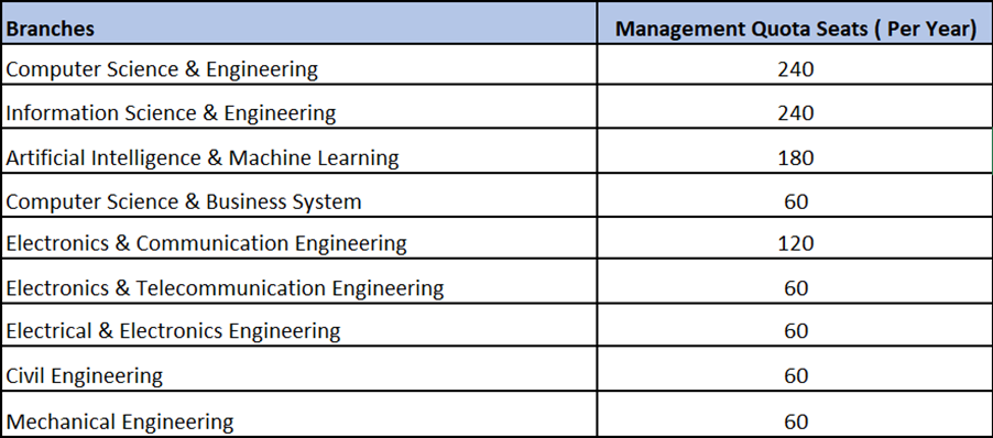 Management Quota Admission in BMSIT