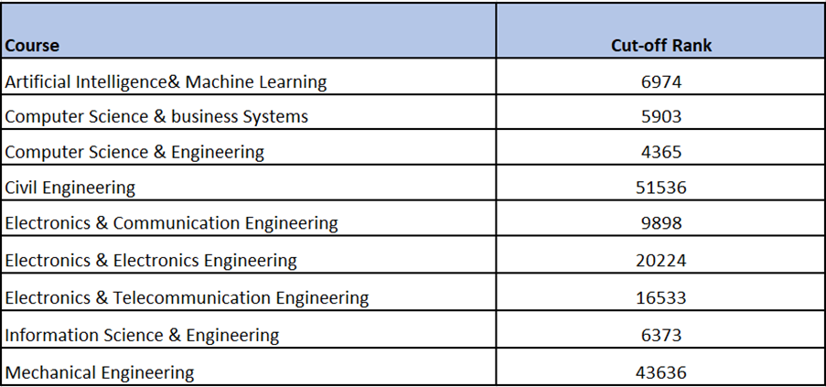 BMS Institute of Technology and Management (BMSIT): Cut-off Rank for 2024