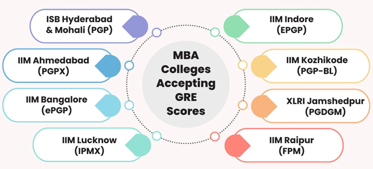 Top MBA College Accepting GRE Low Score Direct Admission.