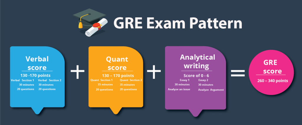 Top MBA College Accepting GRE Low Score Direct Admission.