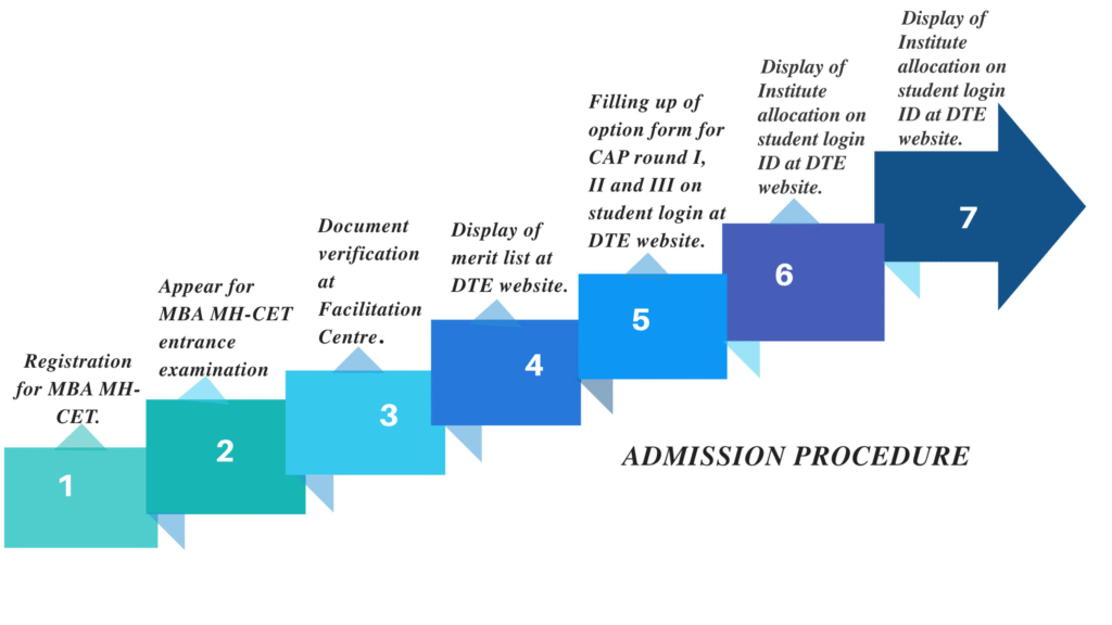 Step-by-Step Management Quota Process at MDI Gurgaon