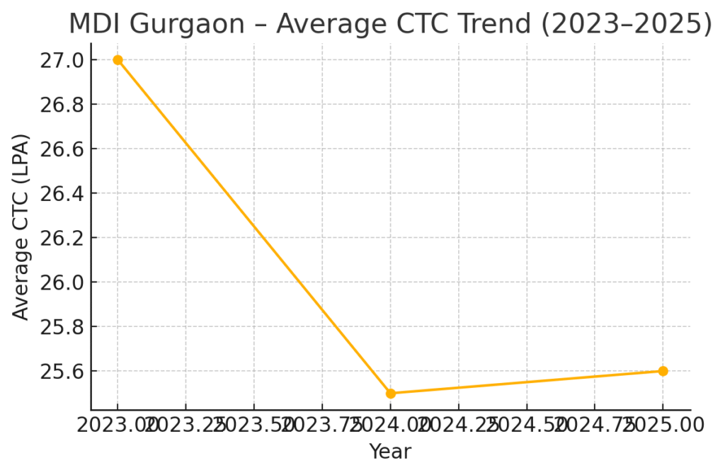 MDI Gurgaon Management Quota – Placements & Cutoff Details