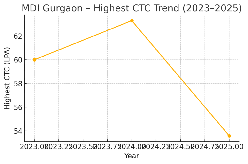 MDI GURGAON Highest CTC Trend