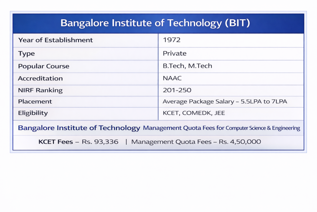 Bangalore Institute of Technology (BIT) Management Quota