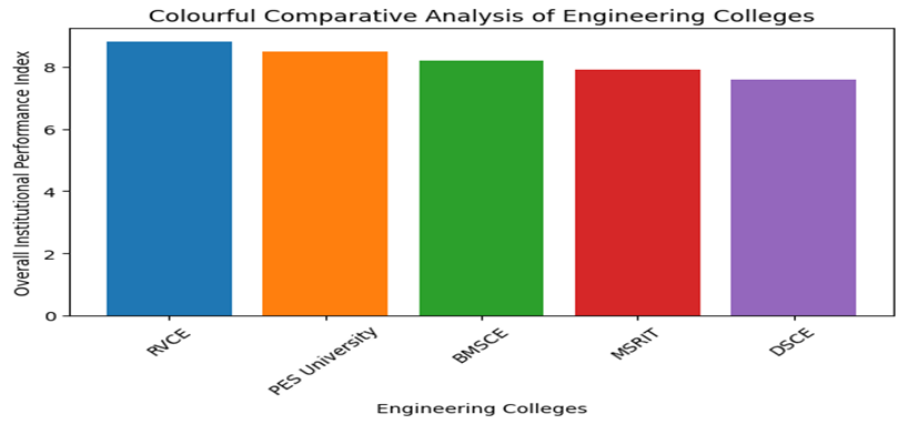 Top Private Colleges in Bangalore for Computer Science Engineering