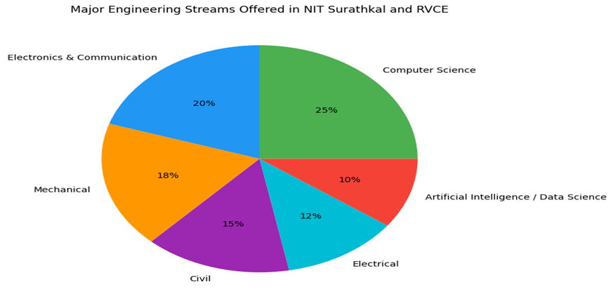 Common Engineering Streams in Both Colleges