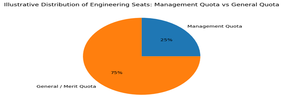 Top 10 Engineering College Management Quota Options