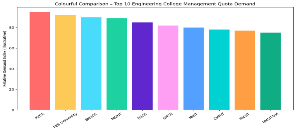 Availability in Top Engineering Colleges