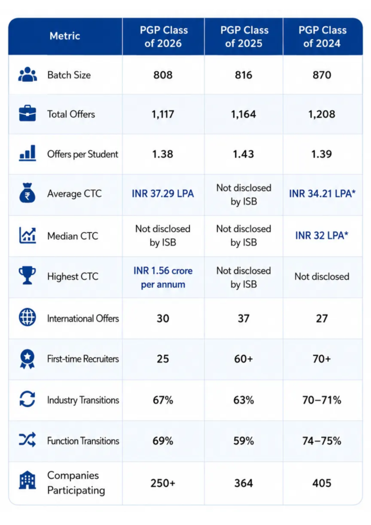 Direct Admission in ISB Hyderabad | Management Quota.