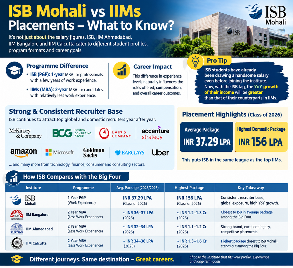 Direct Admission in ISB Mohali | Management Quota.