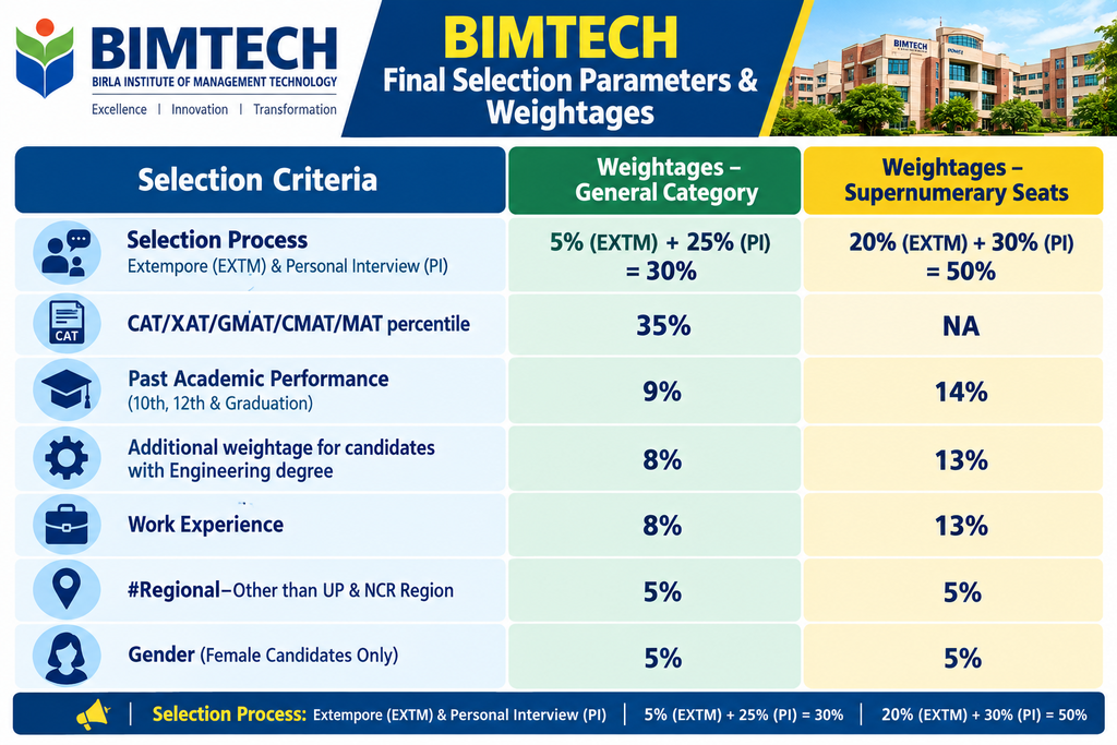 Direct Admission in BIMTECH Noida| Management Quota.