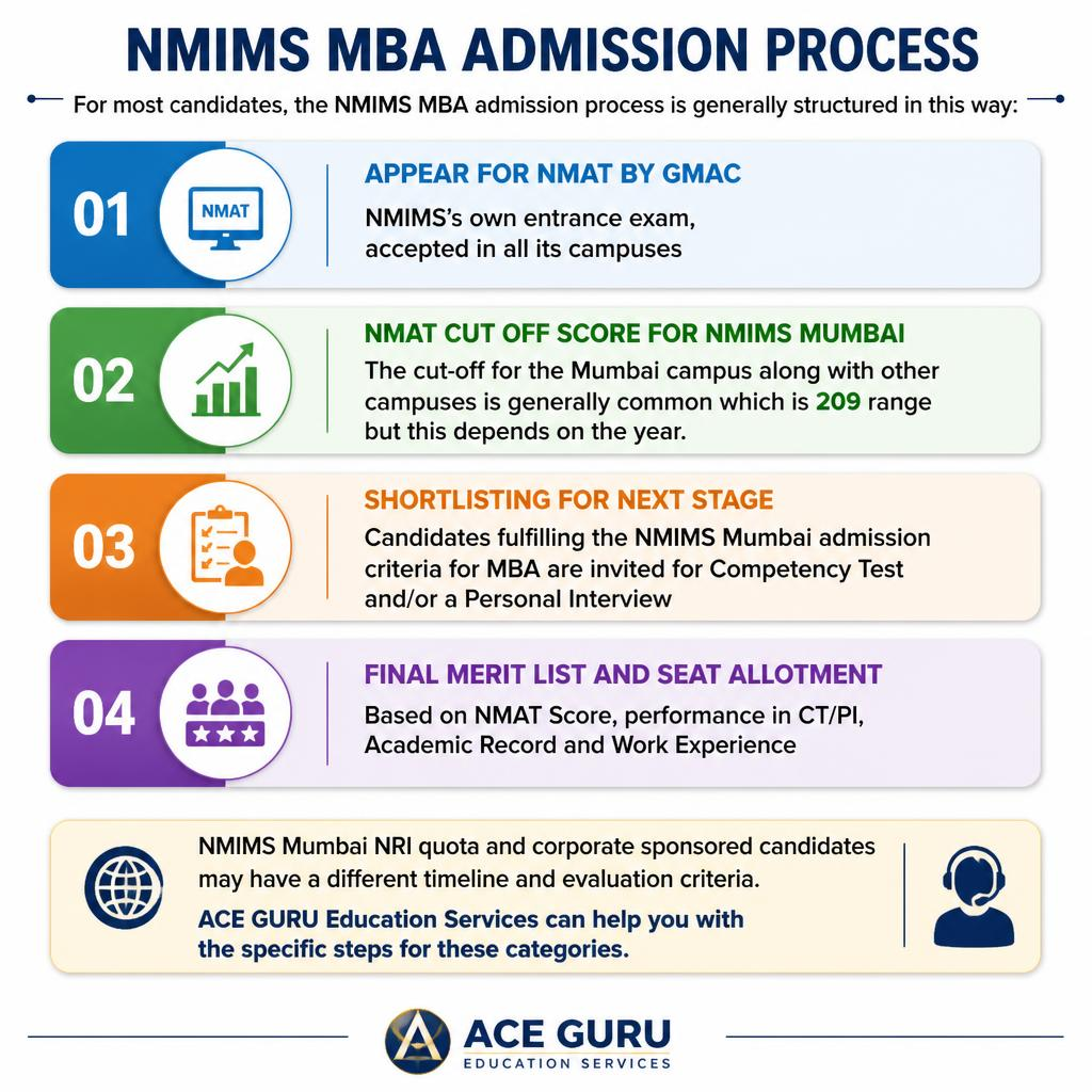 NMIMS Mumbai Direct Admission 2027 | Management Quota.