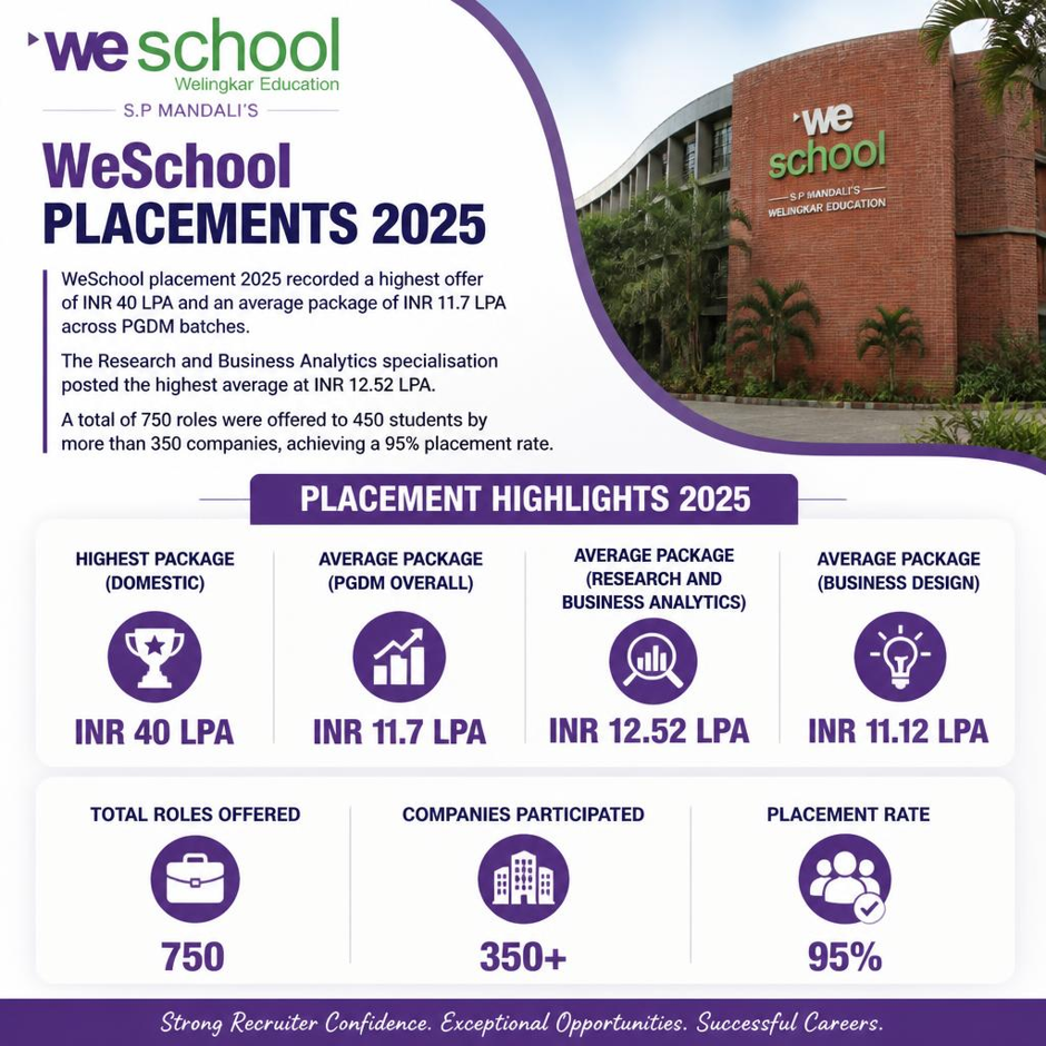 Welingkar Mumbai PGDM Admission 2027 | Management Quota.