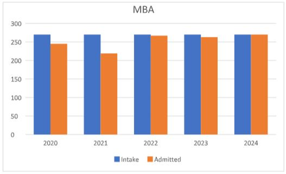 DTU DSM Delhi MBA Direct Admission | Management Quota.