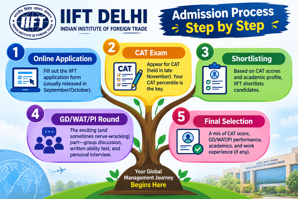 Direct Admission in IIFT Delhi| Management Quota.