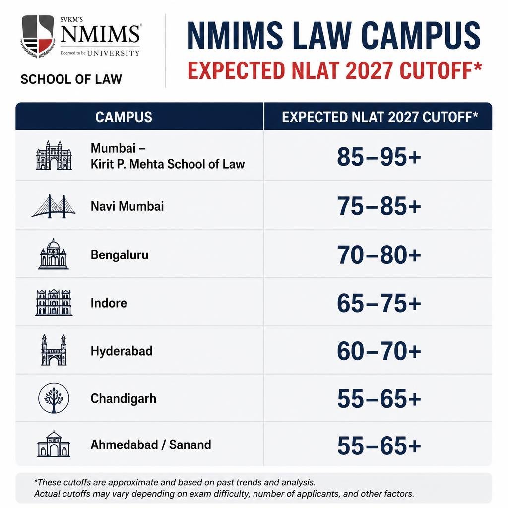 NMIMS LAW Management Quota Admission 2027: Complete Guide.