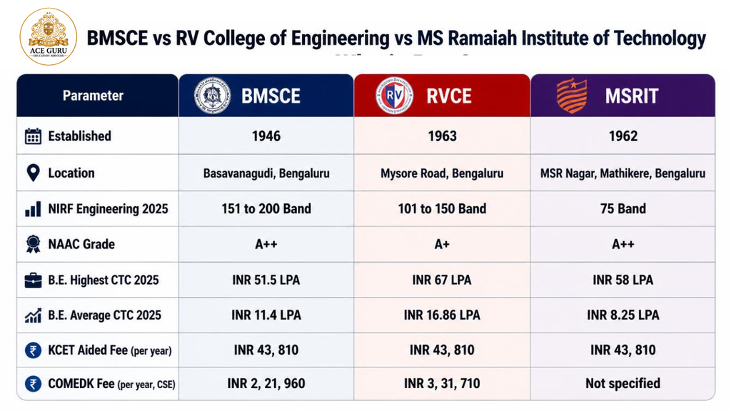 BMSCE BTech Management Quota Admission Fees 2027.