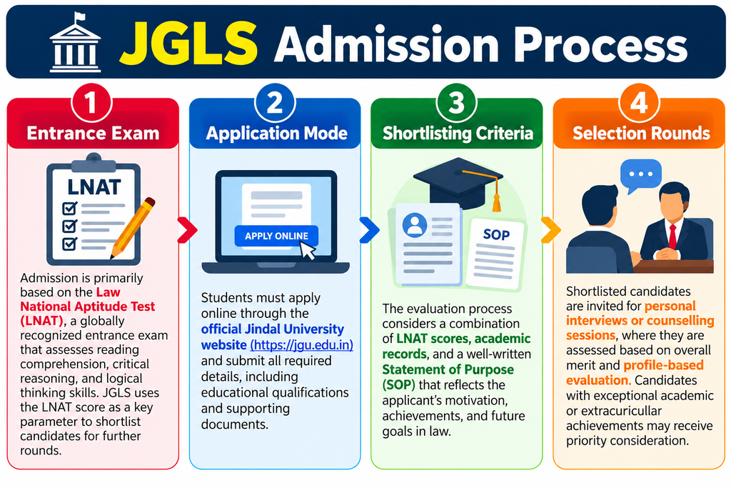 OP Jindal Management Quota Law 2027: Direct Admission Guide.