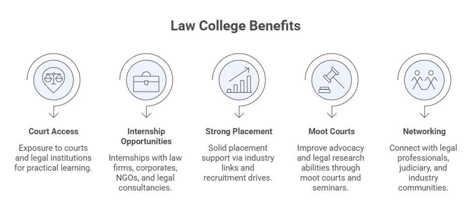 Direct Admission in Top Law Colleges in Delhi.