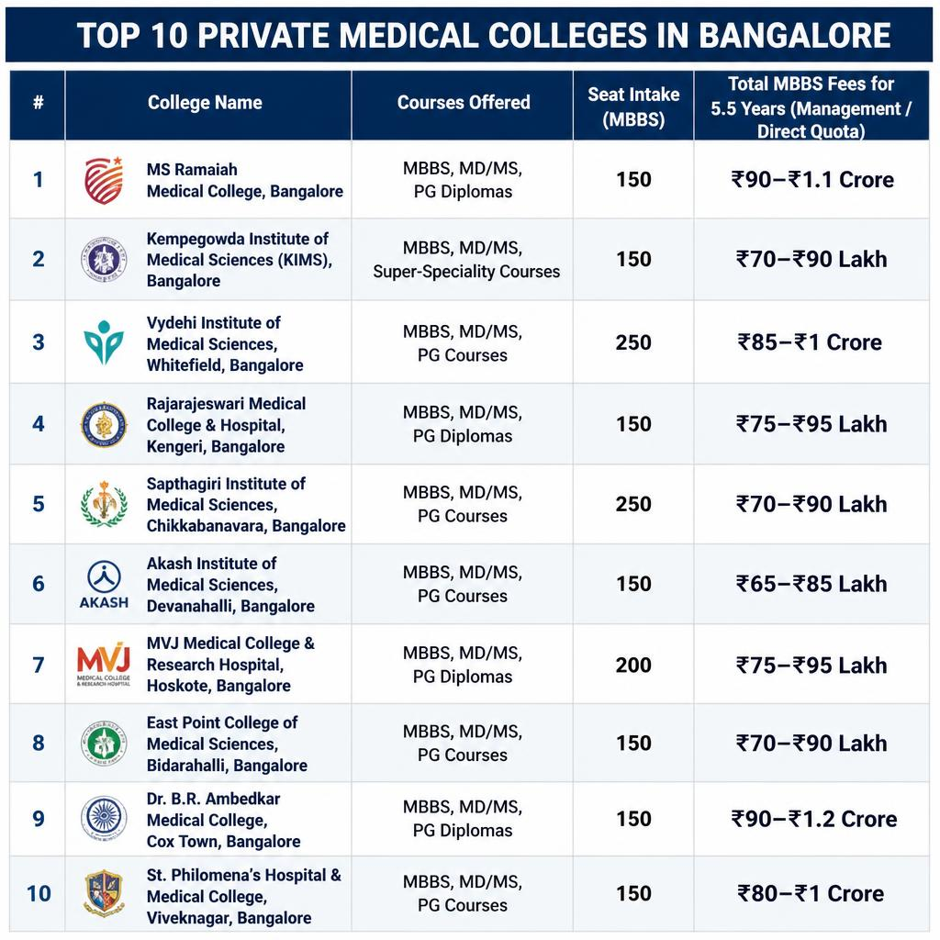 Direct Admission in Top MBBS Colleges in Bangalore.