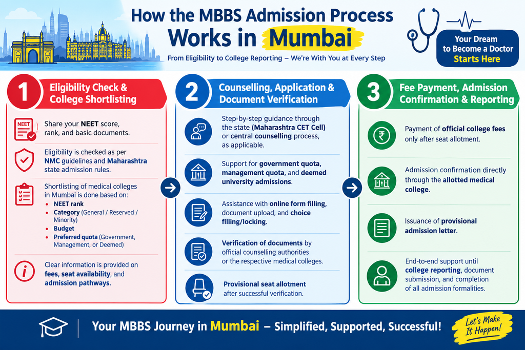 Direct Admission in Top MBBS Colleges in Mumbai.