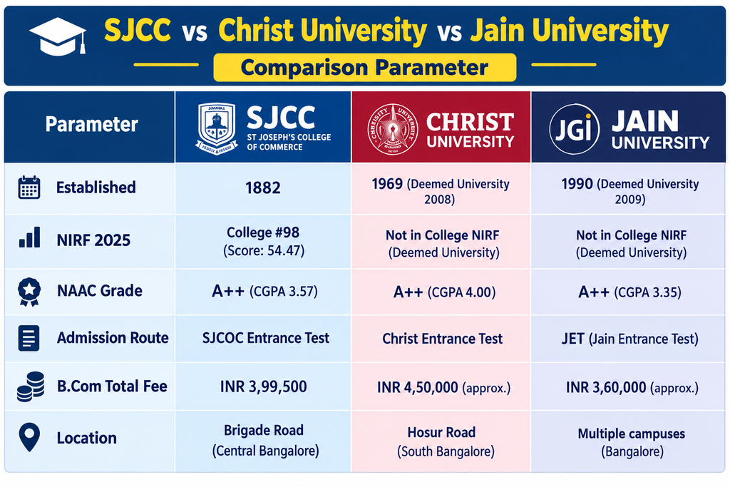Management Quota Admission BBA at St. Joseph's College.
