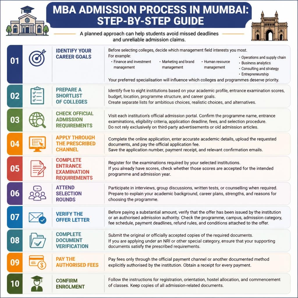 Direct Admission in Top MBA Colleges in Mumbai.
